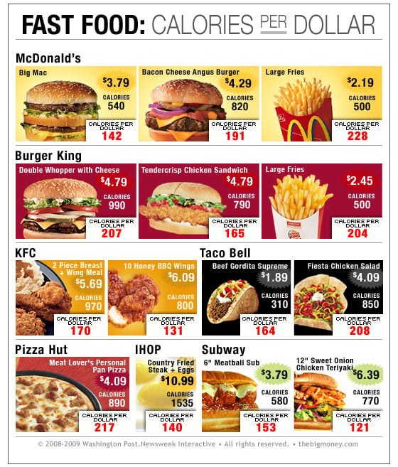 Fast Food: quante calorie per dollaro?