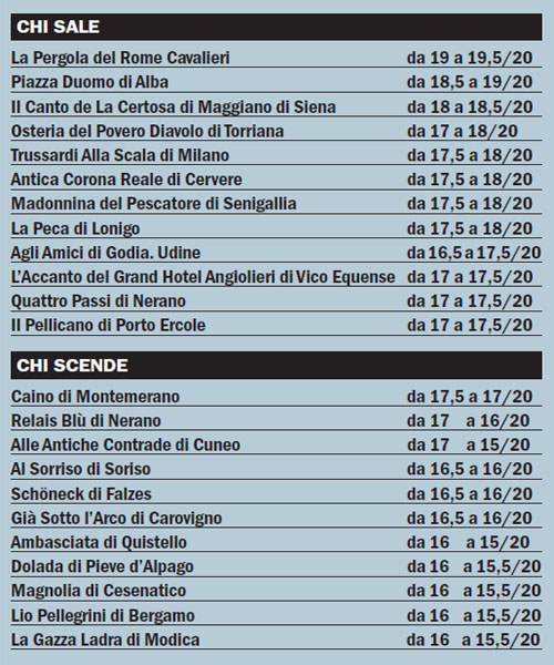 Chi scende e chi sale