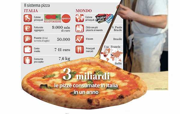 Pizza World Show: la crisi morde, ma gli italiani non vogliono fare i pizzaioli