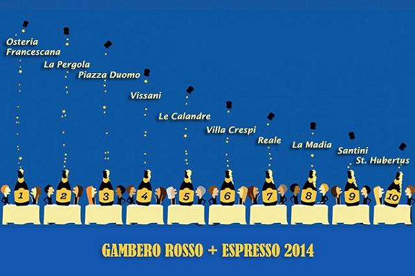 Guida delle guide 2014: i 10 ristoranti migliori d’Italia combinando Espresso e Gambero Rosso