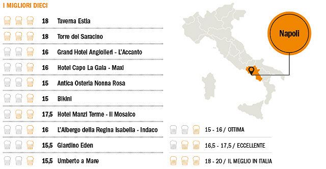 Ristoranti Italia 2015 Espresso, Campania