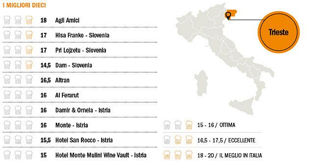 Ristoranti Italia 2015 Espresso, Friuli Venezia Giulia