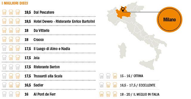 Ristoranti Italia 2015 Espresso, Lombardia