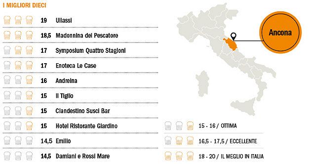 Ristoranti Italia 2015 Espresso, Marche