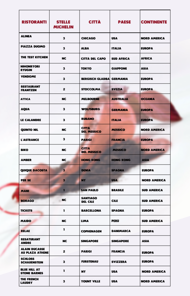 classifica 50 best 26-50