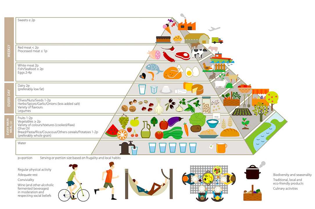 Si cambia: è tempo di piramide alimentare sostenibile