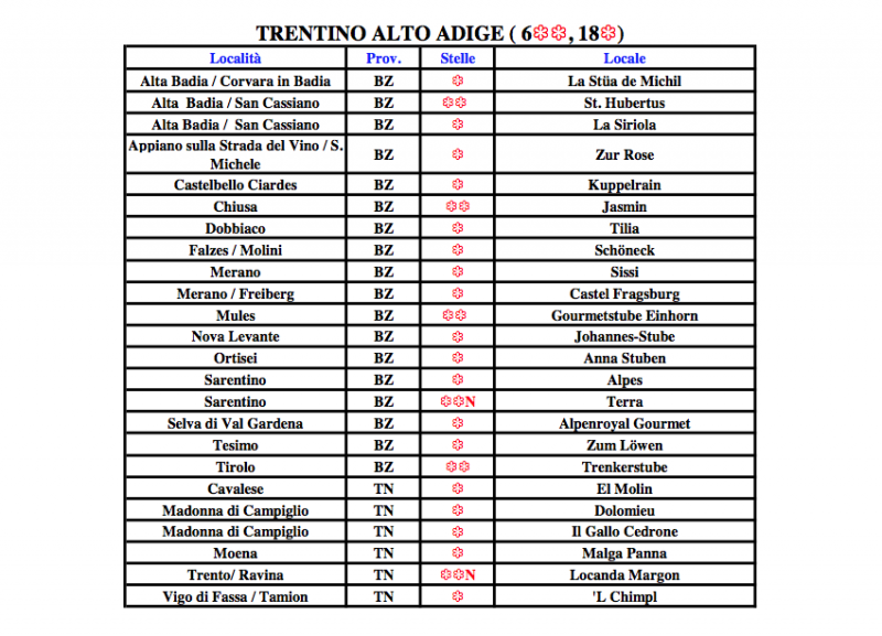 trentino-alto-adige-guida-michelin-2017