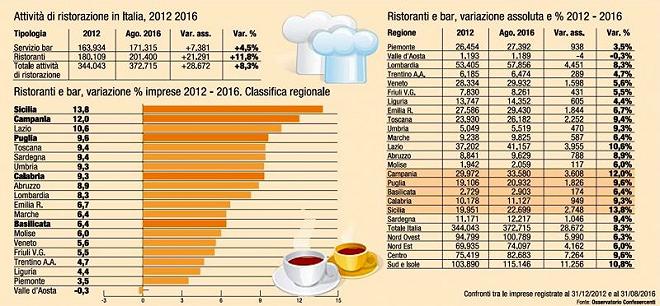 aprire un ristorante