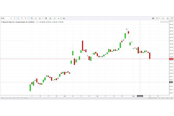 Beyond meat crolla in borsa dopo l’attacco delle lobby