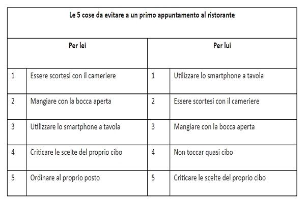 San Valentino: cena romantica? Il vademecum per non rovinarla