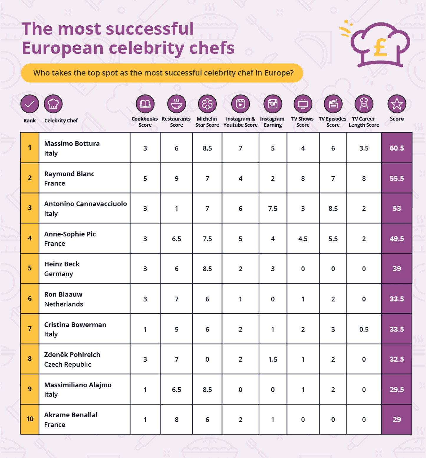 classifica chef di successo