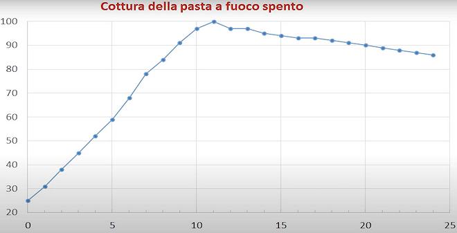 temperatura acqua pasta