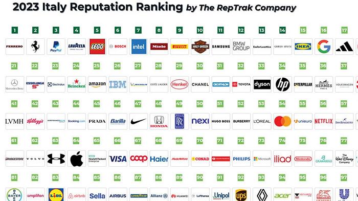 Ferrero è l’azienda con la migliore reputazione in Italia, Lavazza al quarto posto