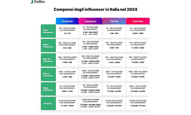 influencer compensi