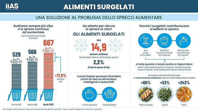 IIAS_infografica Spreco_2025