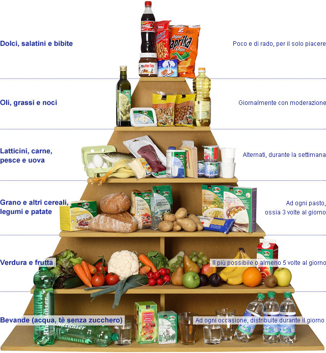 La piramide alimentare della Dieta Mediterranea