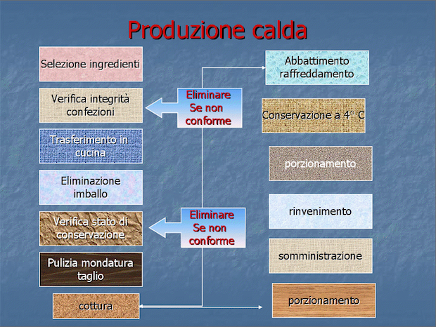 Le fasi della produzione calda