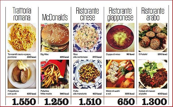 Mangiare fuori: ristorante per ristorante tutte le calorie