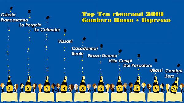 Top Ten delle guide ai ristoranti 2013: Gambero Rosso + Espresso