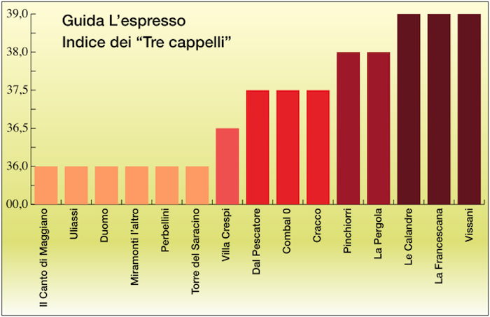 Guida I Ristoranti d'Italia dell'Espresso, indice dei 3 Cappelli