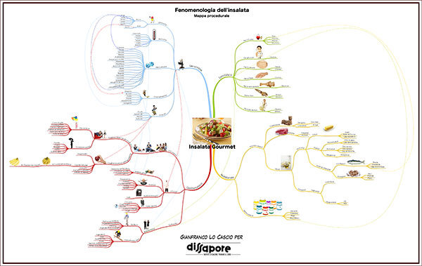 Mappa procedurale dell'insalata gourmet