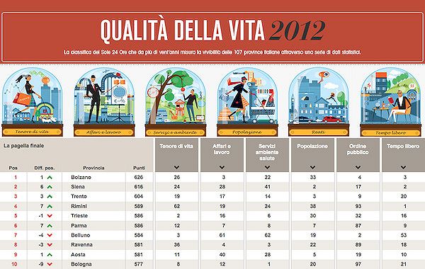 Qualità della vita