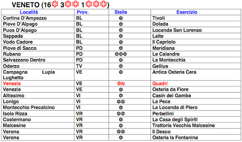 Veneto