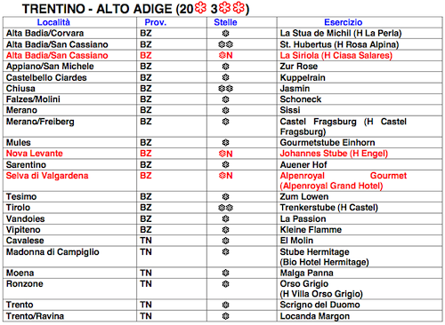 Trentino Alto Adige