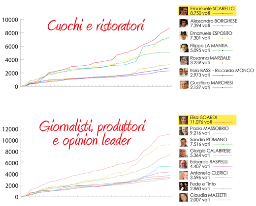 I risultati del sondaggio di Italia a Tavola