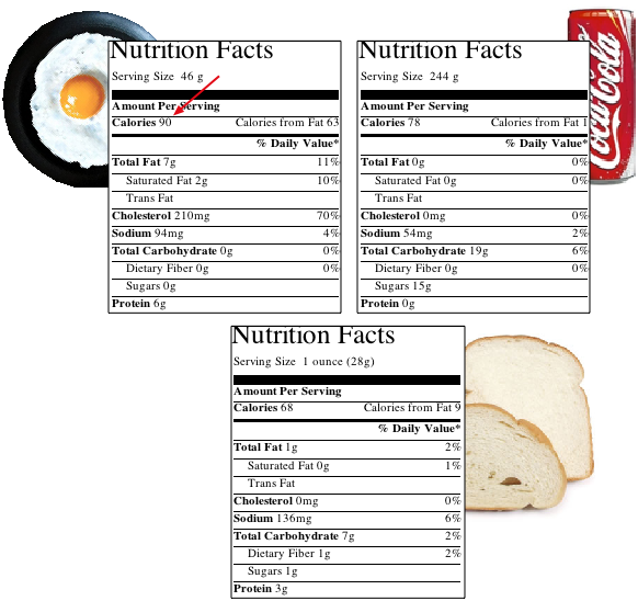 Valori nutrizionali di uovo, pane, Coca Cola
