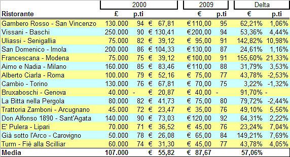 L'aumento dei prezzi nei ristoranti italiani stellati dal 2000 al 2009