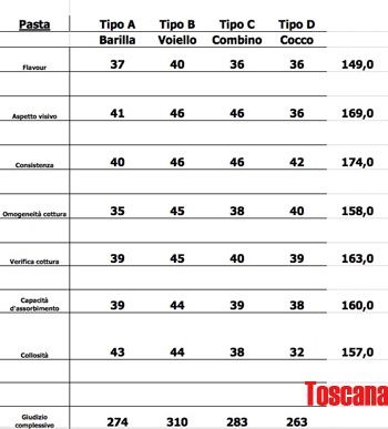 I voti parziali e totali del gruppo di gastrofanatici TOSCANA